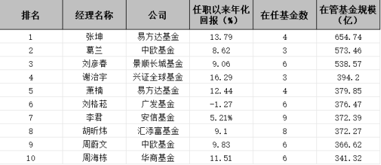 2023百亿基金经理榜：易方达占据11个席位，600亿规模以上仅剩张坤，十年老将逆势翻倍