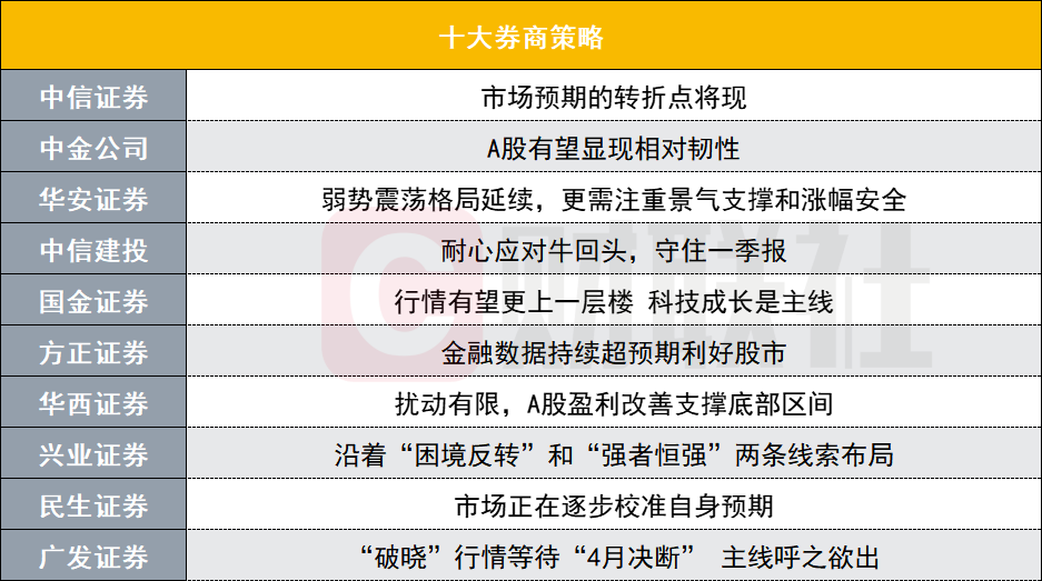 金融数据利好持续超预期！两会后a股走势如何？十大券商策略来了