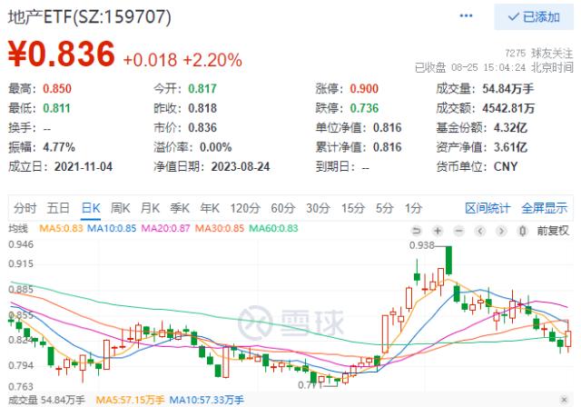 三部门午后出手，万亿板块逆市爆发，地产etf（159707）全市场涨幅第一！政策扭转 业绩提振，银行也疯狂？